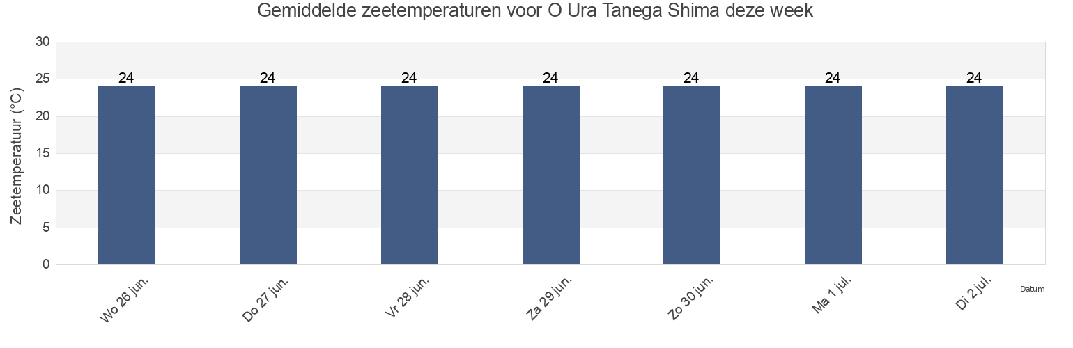 Gemiddelde zeetemperaturen voor O Ura Tanega Shima, Nishinoomote Shi, Kagoshima, Japan deze week