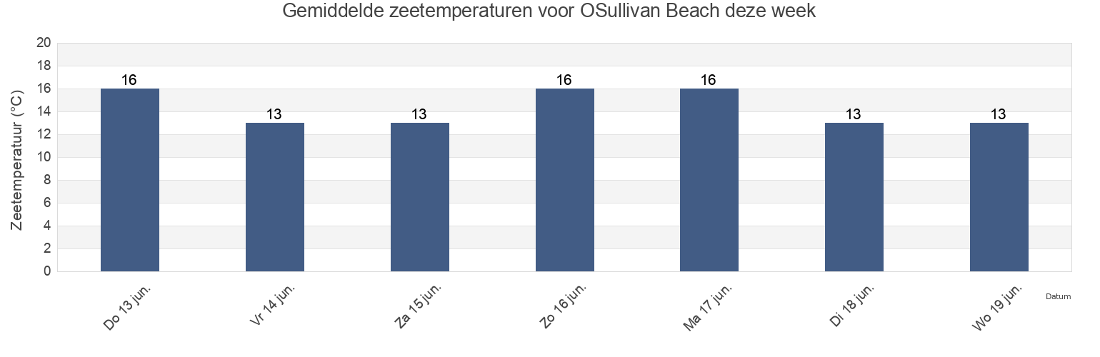 Gemiddelde zeetemperaturen voor OSullivan Beach, Onkaparinga, South Australia, Australia deze week