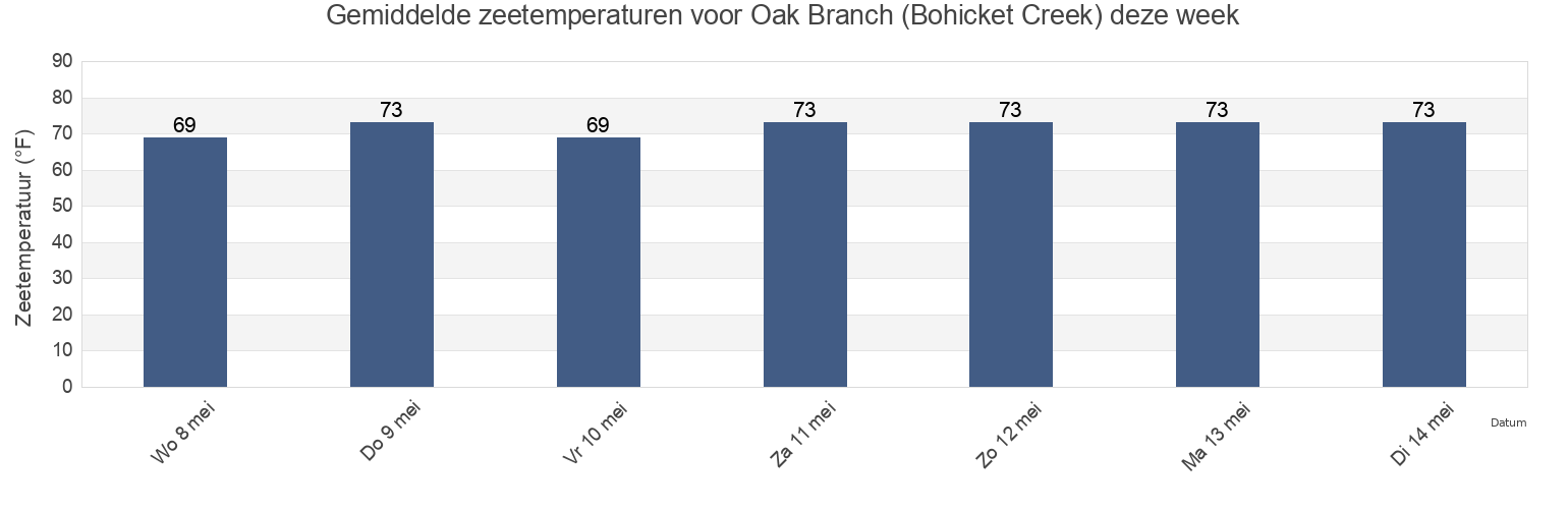 Gemiddelde zeetemperaturen voor Oak Branch (Bohicket Creek), Charleston County, South Carolina, United States deze week