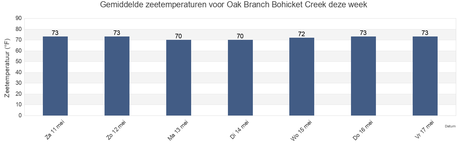 Gemiddelde zeetemperaturen voor Oak Branch Bohicket Creek, Charleston County, South Carolina, United States deze week