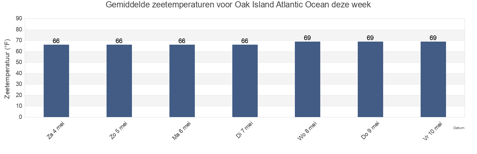 Gemiddelde zeetemperaturen voor Oak Island Atlantic Ocean, Brunswick County, North Carolina, United States deze week