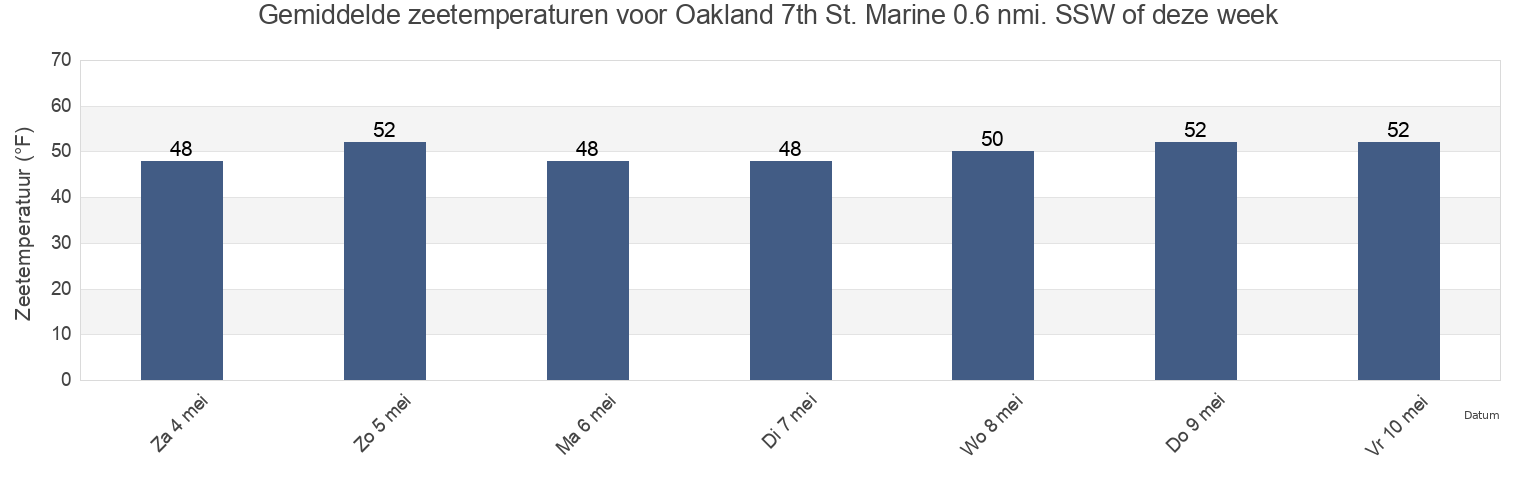 Gemiddelde zeetemperaturen voor Oakland 7th St. Marine 0.6 nmi. SSW of, City and County of San Francisco, California, United States deze week