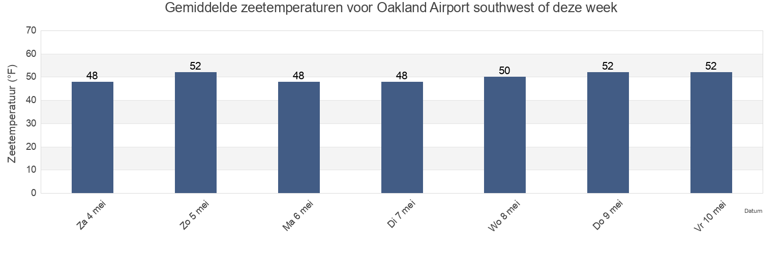 Gemiddelde zeetemperaturen voor Oakland Airport southwest of, City and County of San Francisco, California, United States deze week