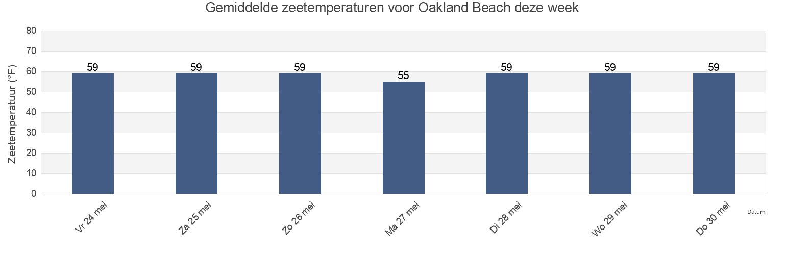 Gemiddelde zeetemperaturen voor Oakland Beach, Westchester County, New York, United States deze week
