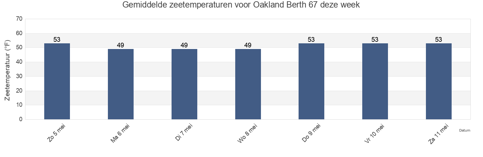 Gemiddelde zeetemperaturen voor Oakland Berth 67, City and County of San Francisco, California, United States deze week