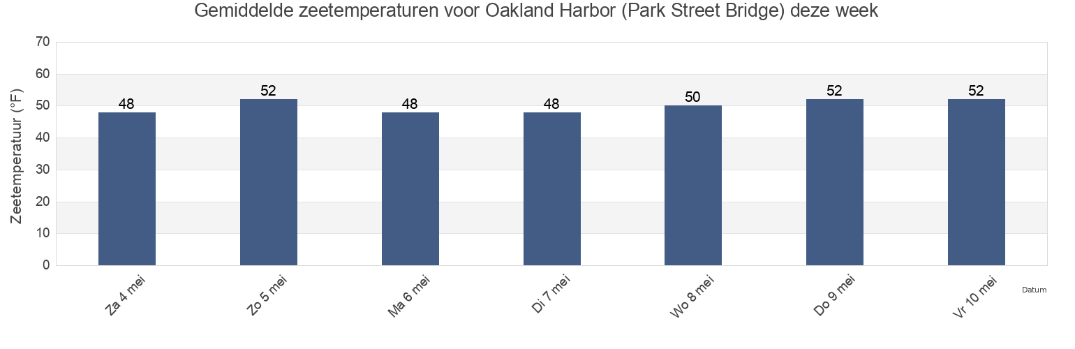 Gemiddelde zeetemperaturen voor Oakland Harbor (Park Street Bridge), City and County of San Francisco, California, United States deze week