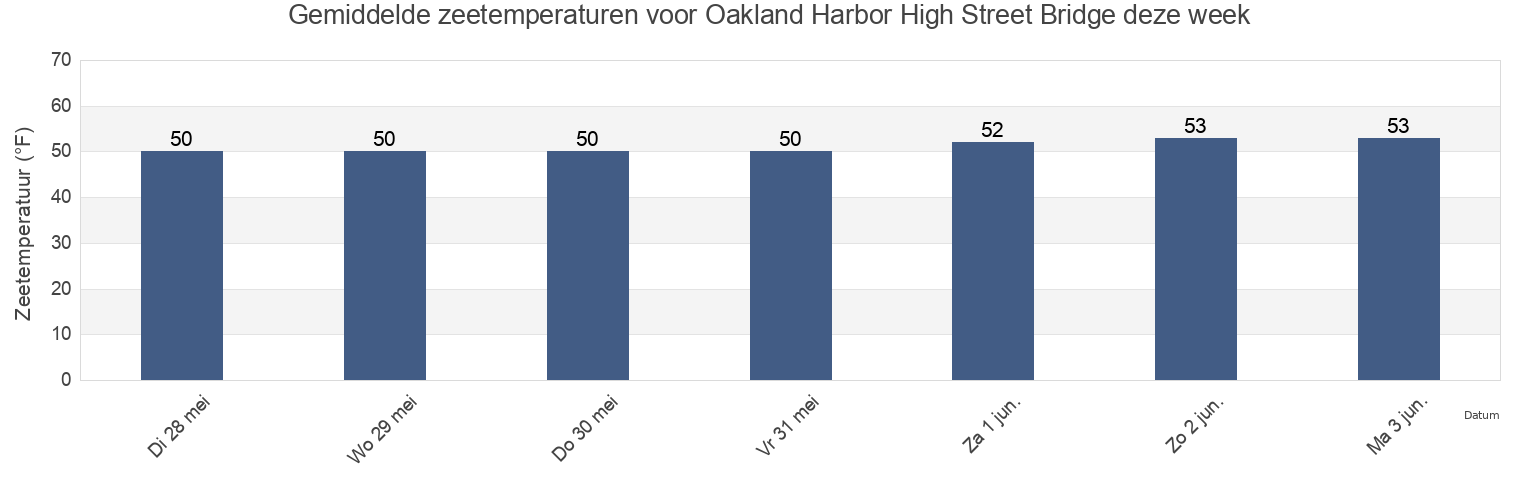 Gemiddelde zeetemperaturen voor Oakland Harbor High Street Bridge, City and County of San Francisco, California, United States deze week