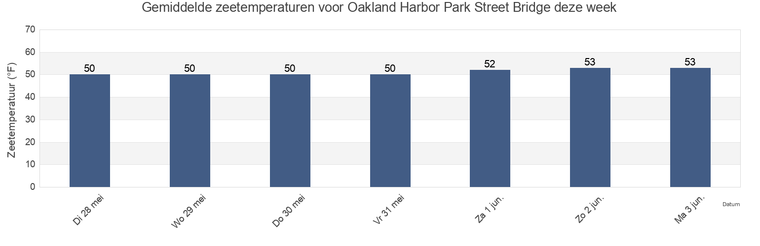 Gemiddelde zeetemperaturen voor Oakland Harbor Park Street Bridge, City and County of San Francisco, California, United States deze week