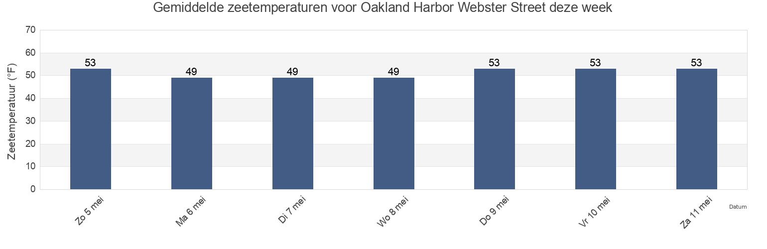 Gemiddelde zeetemperaturen voor Oakland Harbor Webster Street, City and County of San Francisco, California, United States deze week
