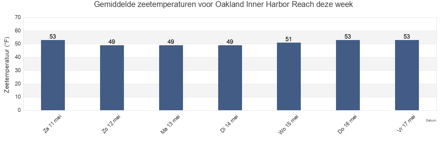 Gemiddelde zeetemperaturen voor Oakland Inner Harbor Reach, City and County of San Francisco, California, United States deze week