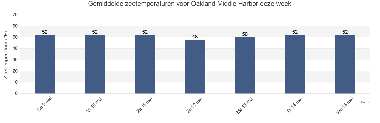 Gemiddelde zeetemperaturen voor Oakland Middle Harbor, City and County of San Francisco, California, United States deze week