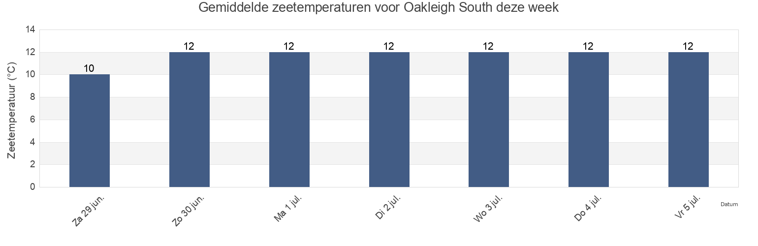 Gemiddelde zeetemperaturen voor Oakleigh South, Monash, Victoria, Australia deze week