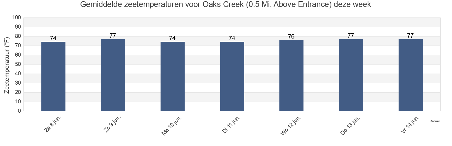 Gemiddelde zeetemperaturen voor Oaks Creek (0.5 Mi. Above Entrance), Georgetown County, South Carolina, United States deze week