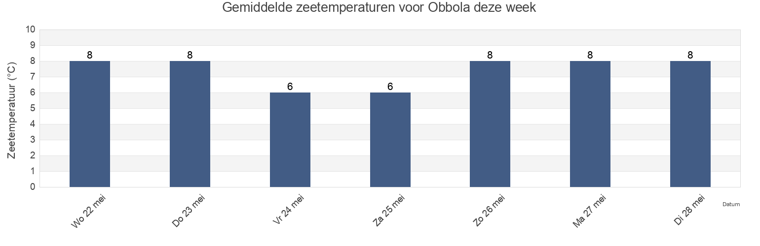 Gemiddelde zeetemperaturen voor Obbola, Västerbotten, Sweden deze week