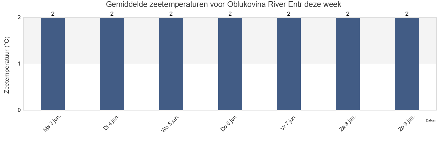 Gemiddelde zeetemperaturen voor Oblukovina River Entr, Sobolevskiy Rayon, Kamchatka, Russia deze week