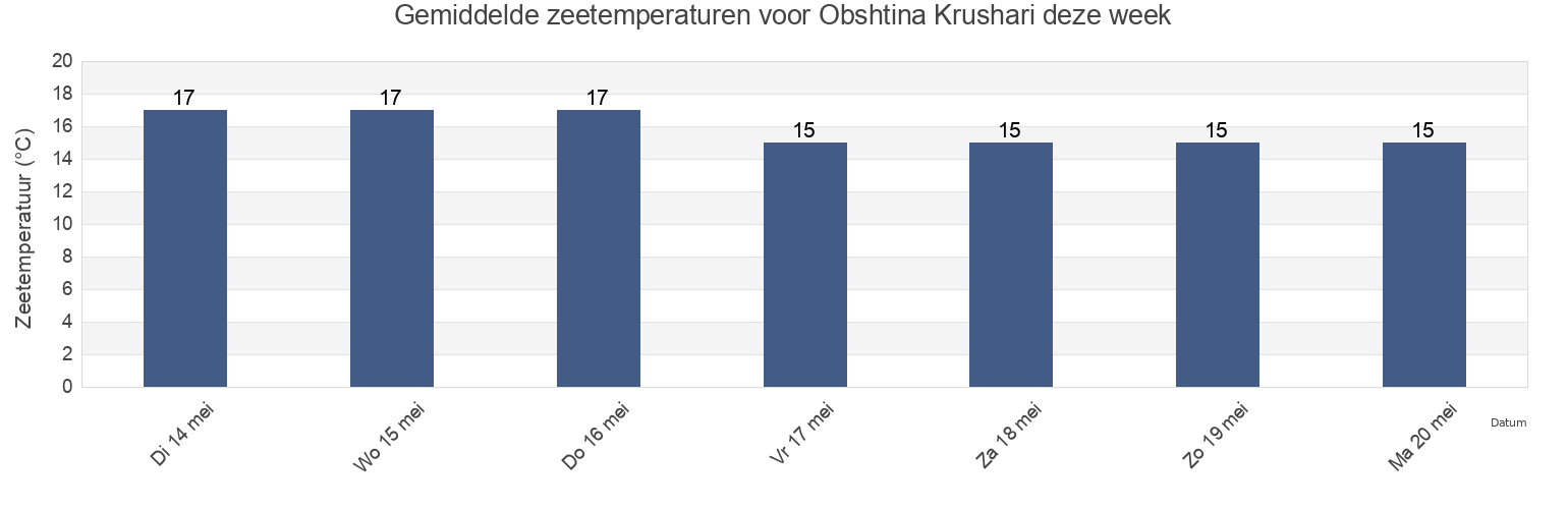 Gemiddelde zeetemperaturen voor Obshtina Krushari, Dobrich, Bulgaria deze week