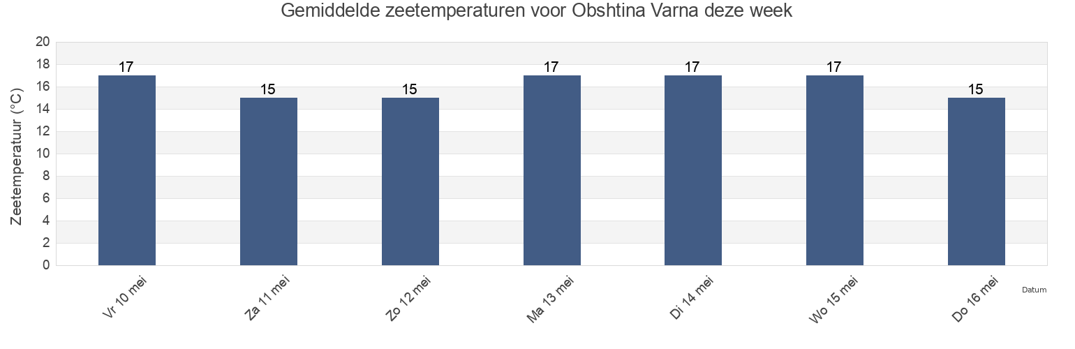 Gemiddelde zeetemperaturen voor Obshtina Varna, Varna, Bulgaria deze week