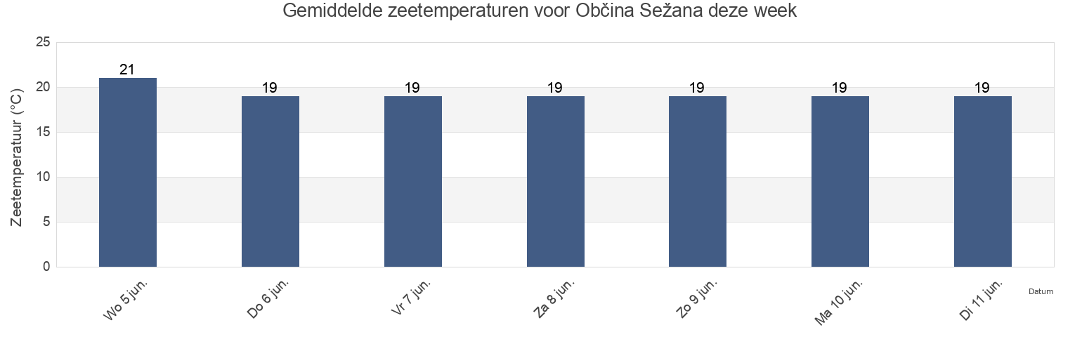Gemiddelde zeetemperaturen voor Občina Sežana, Slovenia deze week