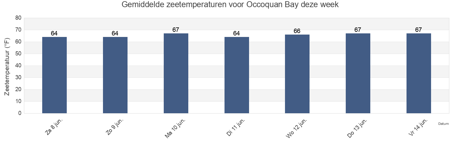Gemiddelde zeetemperaturen voor Occoquan Bay, Fairfax County, Virginia, United States deze week