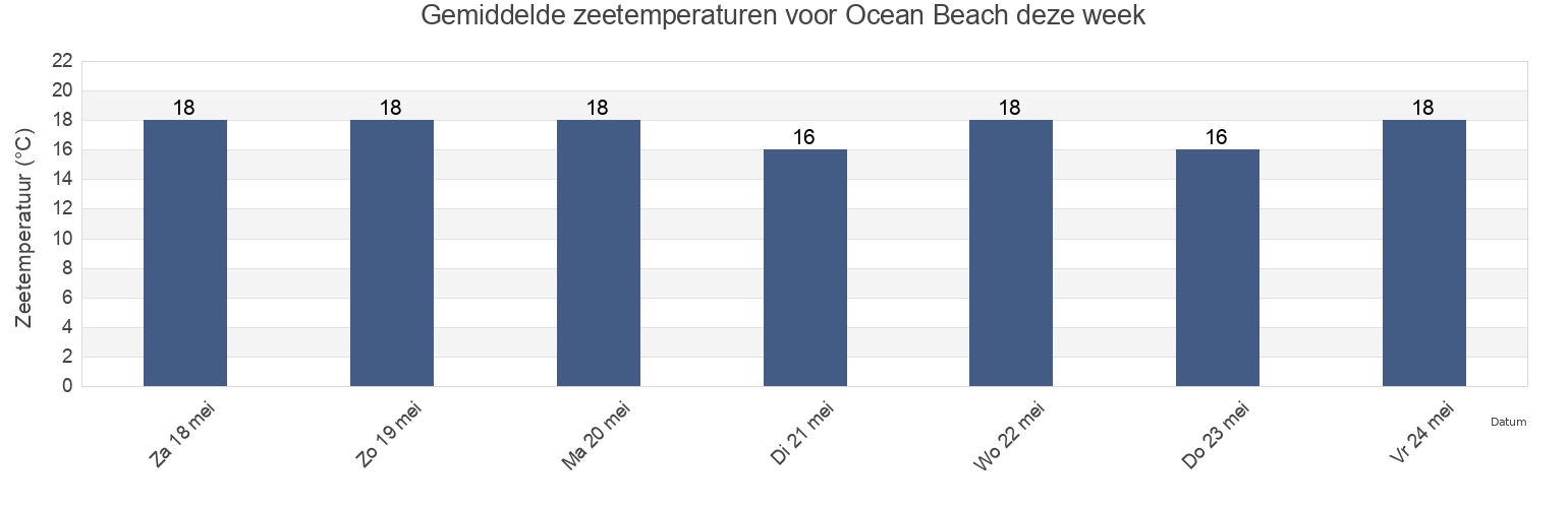 Gemiddelde zeetemperaturen voor Ocean Beach, Auckland, New Zealand deze week