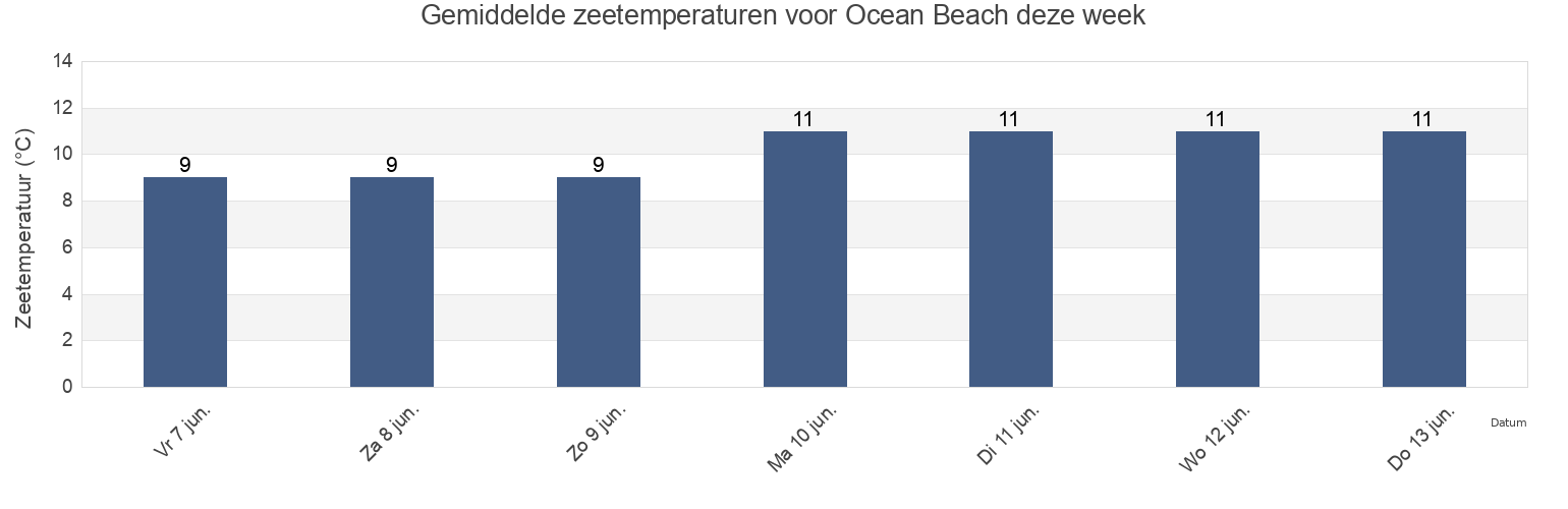 Gemiddelde zeetemperaturen voor Ocean Beach, Southland, New Zealand deze week