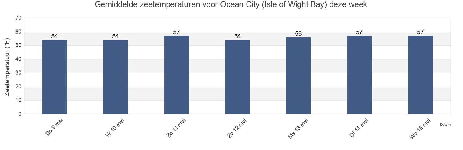 Gemiddelde zeetemperaturen voor Ocean City (Isle of Wight Bay), Worcester County, Maryland, United States deze week