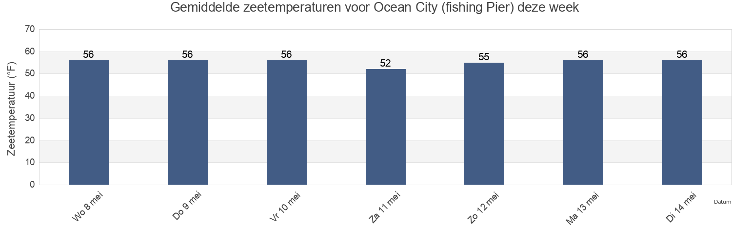 Gemiddelde zeetemperaturen voor Ocean City (fishing Pier), Worcester County, Maryland, United States deze week