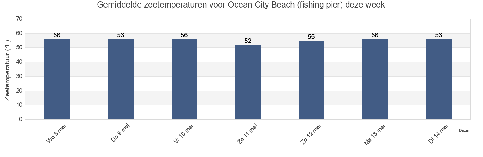 Gemiddelde zeetemperaturen voor Ocean City Beach (fishing pier), Worcester County, Maryland, United States deze week