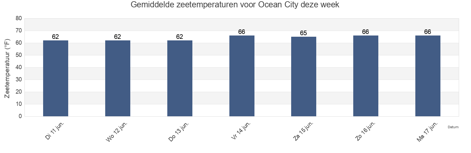 Gemiddelde zeetemperaturen voor Ocean City, Cape May County, New Jersey, United States deze week