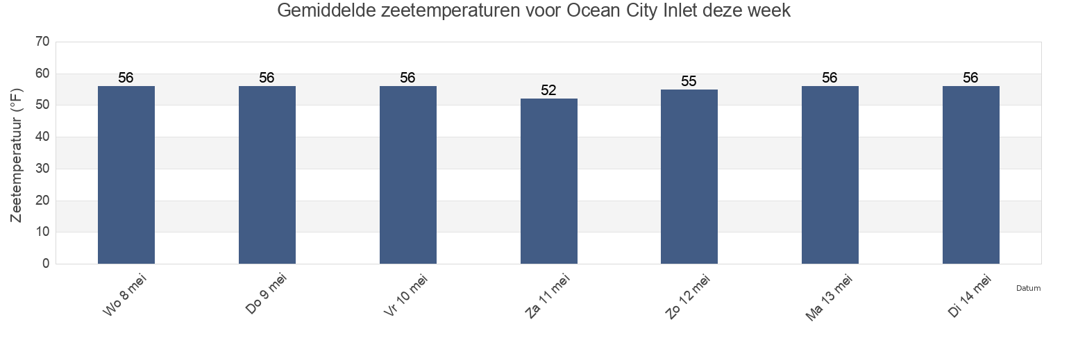 Gemiddelde zeetemperaturen voor Ocean City Inlet, Worcester County, Maryland, United States deze week