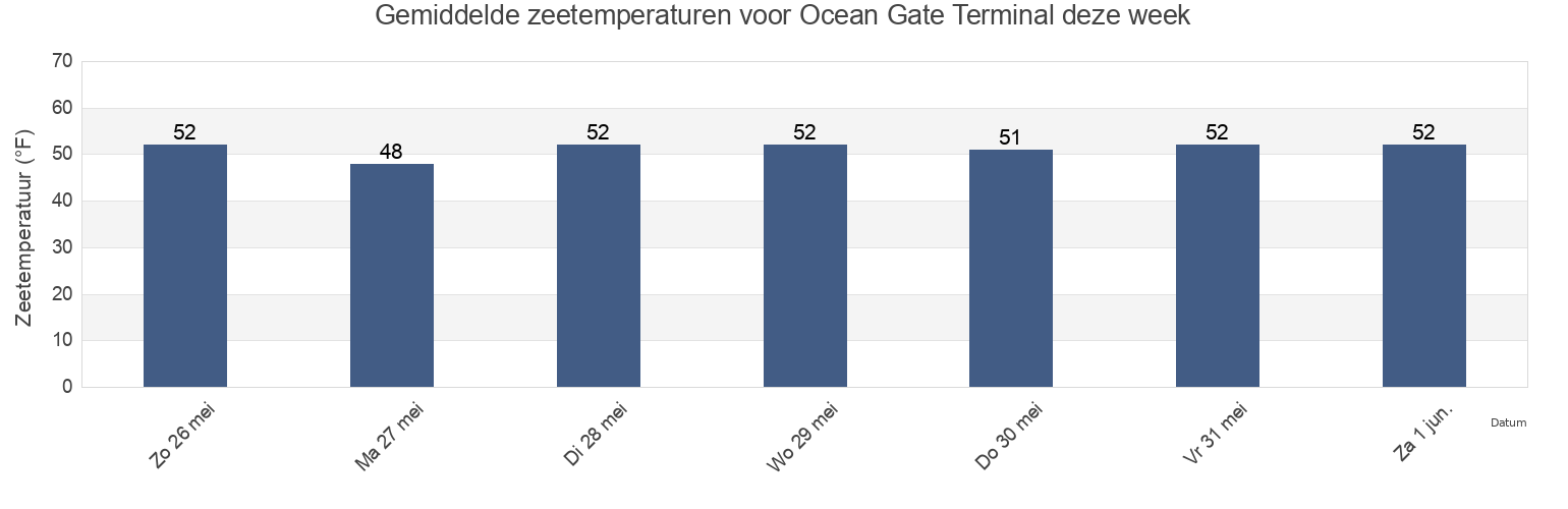 Gemiddelde zeetemperaturen voor Ocean Gate Terminal, Cumberland County, Maine, United States deze week