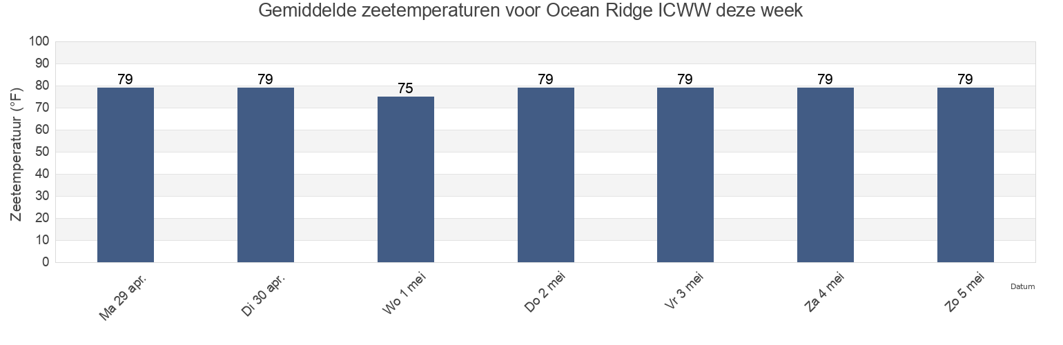 Gemiddelde zeetemperaturen voor Ocean Ridge ICWW, Palm Beach County, Florida, United States deze week