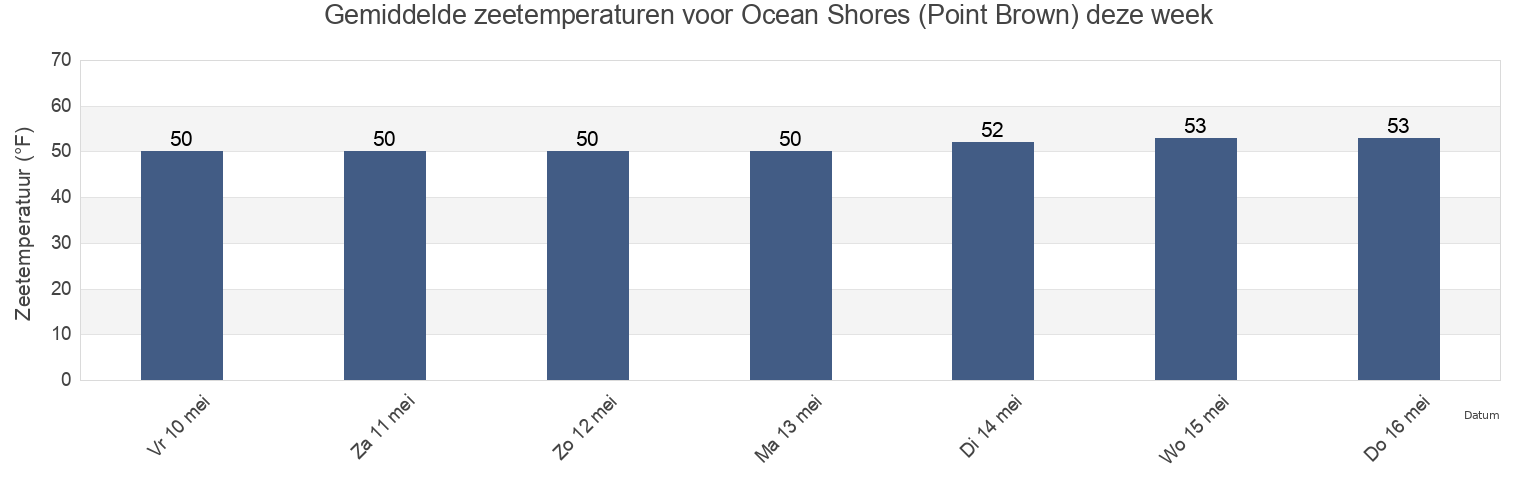 Gemiddelde zeetemperaturen voor Ocean Shores (Point Brown), Grays Harbor County, Washington, United States deze week