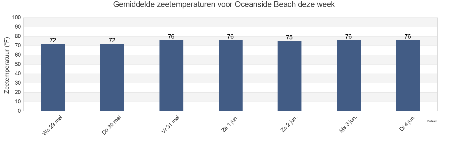 Gemiddelde zeetemperaturen voor Oceanside Beach, Georgetown County, South Carolina, United States deze week