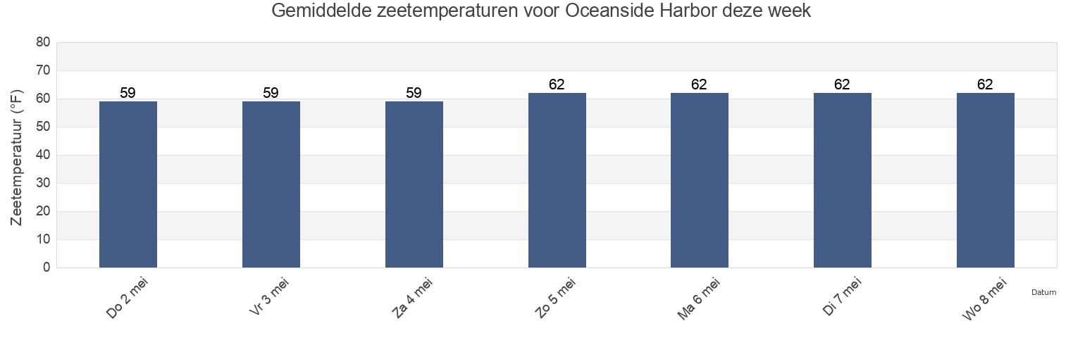 Gemiddelde zeetemperaturen voor Oceanside Harbor, San Diego County, California, United States deze week