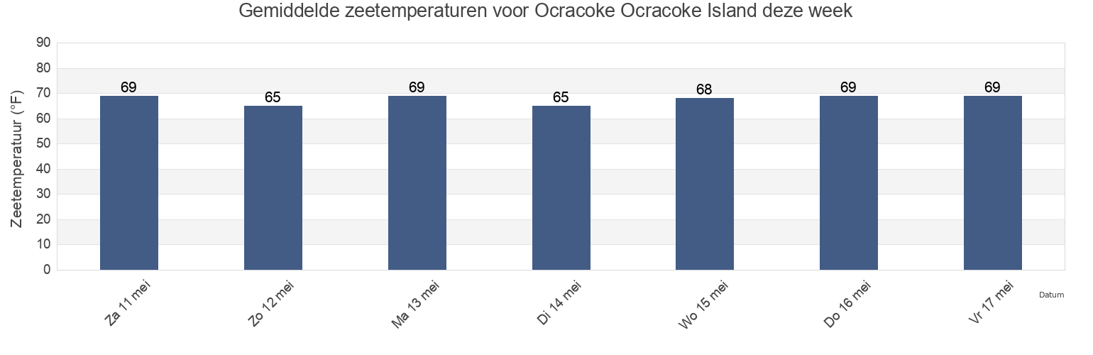 Gemiddelde zeetemperaturen voor Ocracoke Ocracoke Island, Hyde County, North Carolina, United States deze week