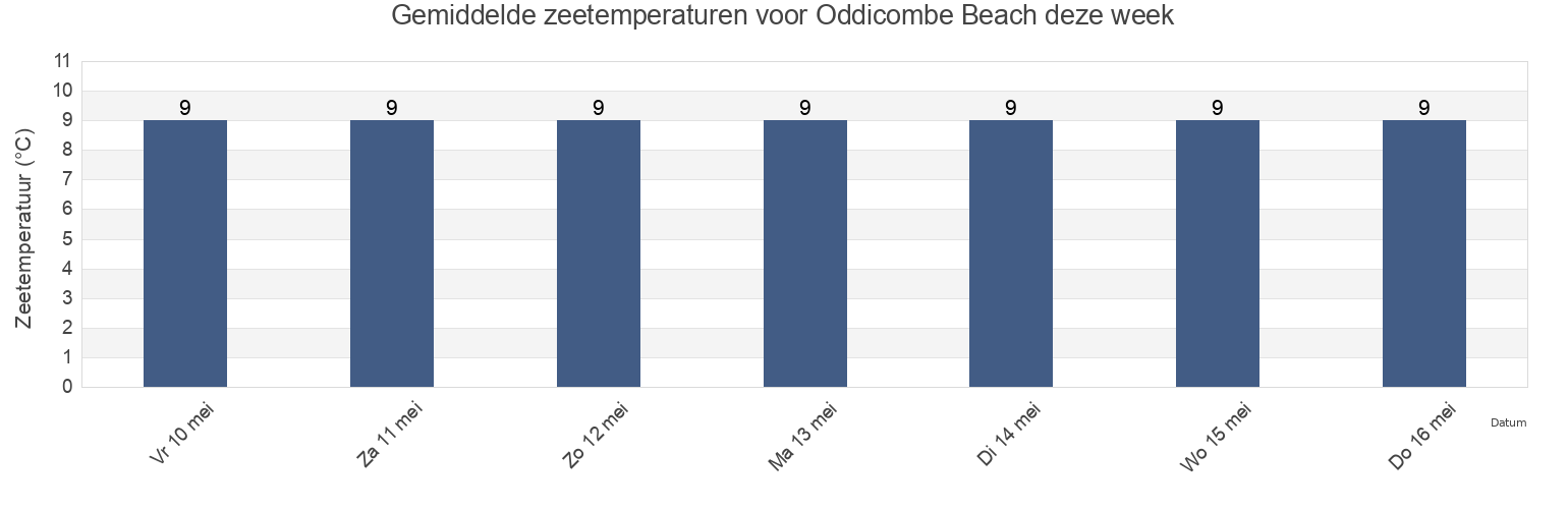 Gemiddelde zeetemperaturen voor Oddicombe Beach, Borough of Torbay, England, United Kingdom deze week
