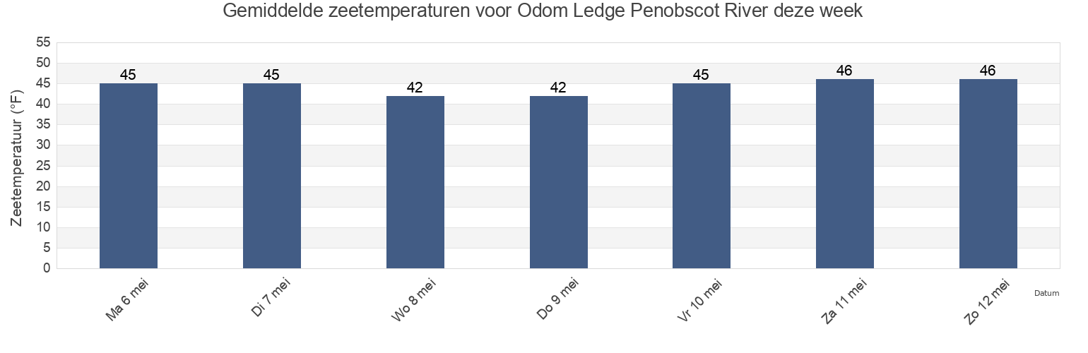 Gemiddelde zeetemperaturen voor Odom Ledge Penobscot River, Waldo County, Maine, United States deze week