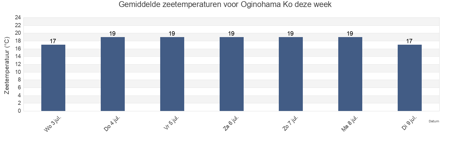 Gemiddelde zeetemperaturen voor Oginohama Ko, Oshika Gun, Miyagi, Japan deze week