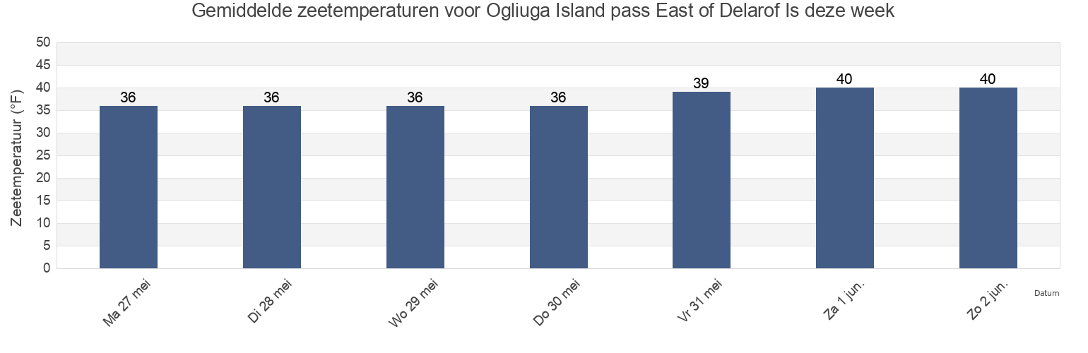 Gemiddelde zeetemperaturen voor Ogliuga Island pass East of Delarof Is, Aleutians West Census Area, Alaska, United States deze week