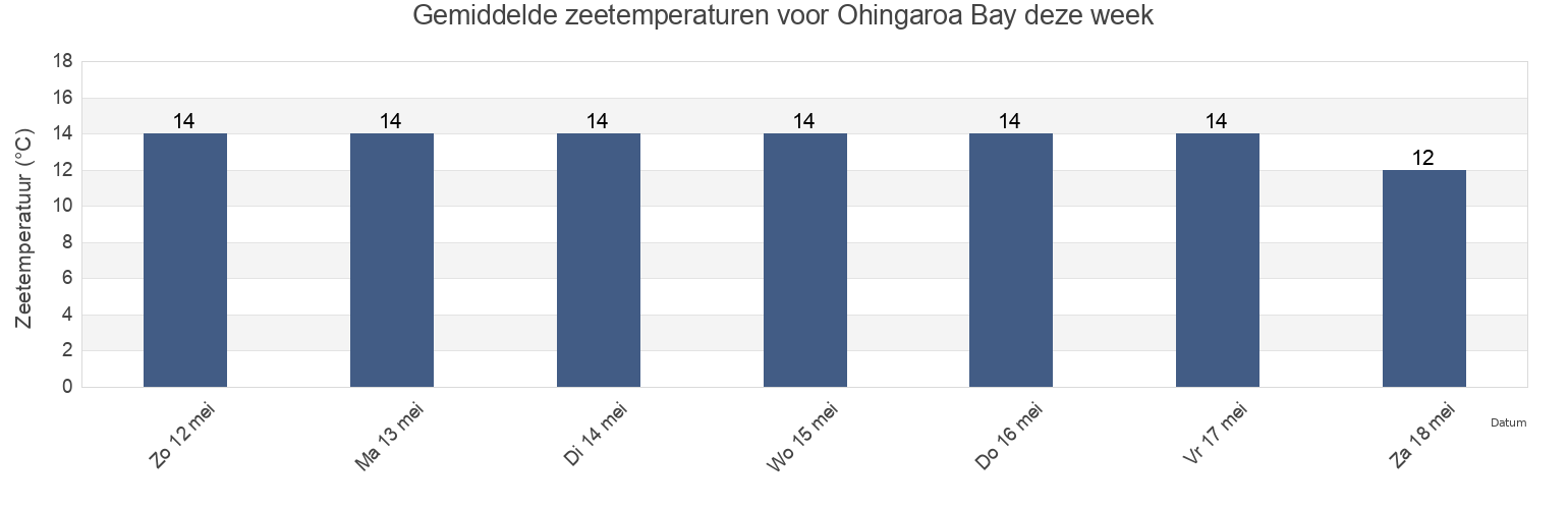 Gemiddelde zeetemperaturen voor Ohingaroa Bay, Marlborough, New Zealand deze week