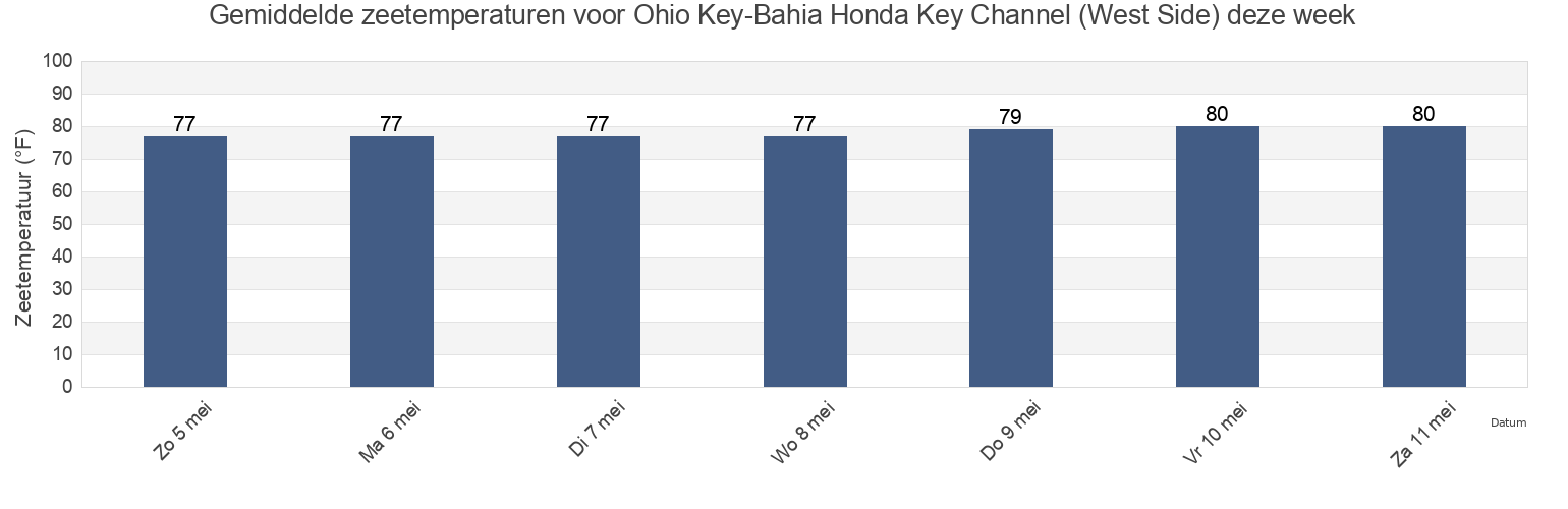 Gemiddelde zeetemperaturen voor Ohio Key-Bahia Honda Key Channel (West Side), Monroe County, Florida, United States deze week