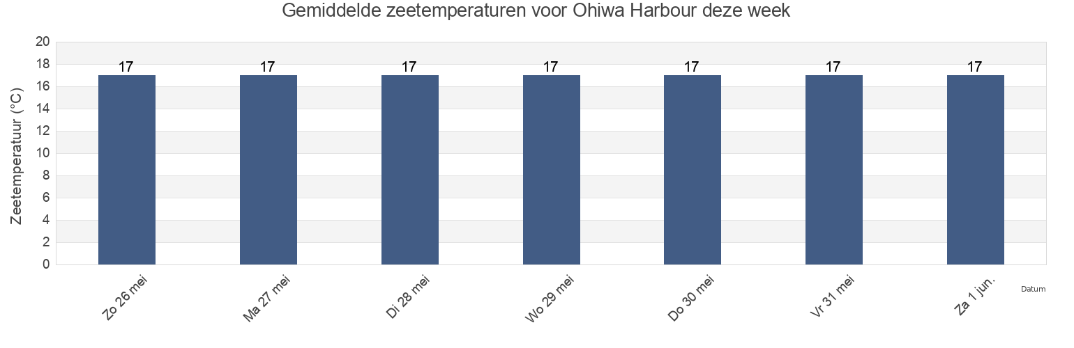 Gemiddelde zeetemperaturen voor Ohiwa Harbour, New Zealand deze week