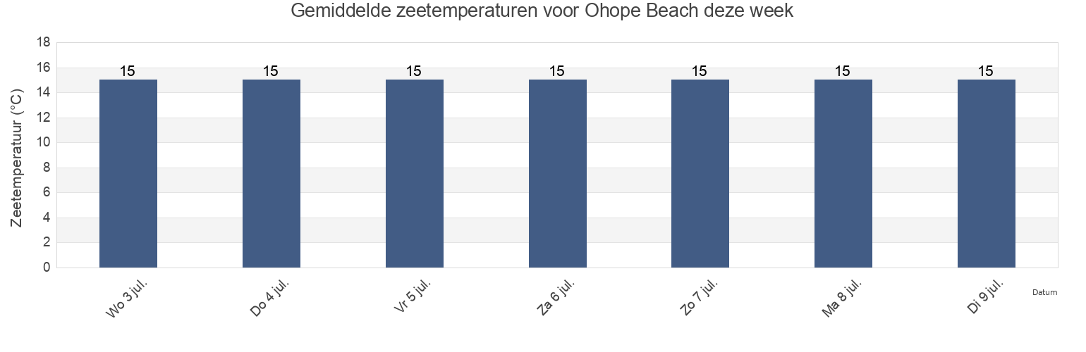 Gemiddelde zeetemperaturen voor Ohope Beach, Opotiki District, Bay of Plenty, New Zealand deze week