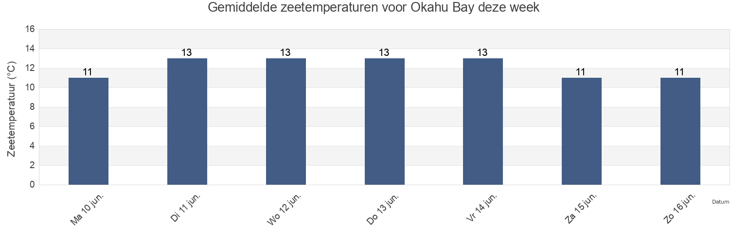 Gemiddelde zeetemperaturen voor Okahu Bay, Marlborough, New Zealand deze week