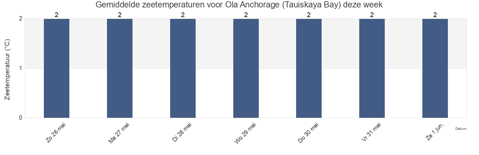 Gemiddelde zeetemperaturen voor Ola Anchorage (Tauiskaya Bay), Gorod Magadan, Magadan Oblast, Russia deze week