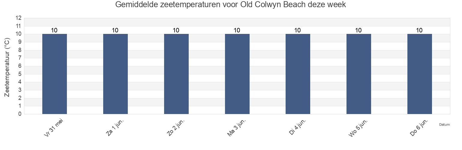 Gemiddelde zeetemperaturen voor Old Colwyn Beach, Conwy, Wales, United Kingdom deze week