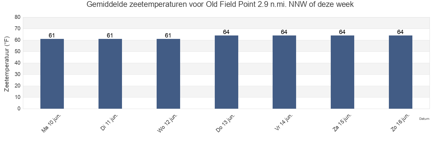 Gemiddelde zeetemperaturen voor Old Field Point 2.9 n.mi. NNW of, Fairfield County, Connecticut, United States deze week