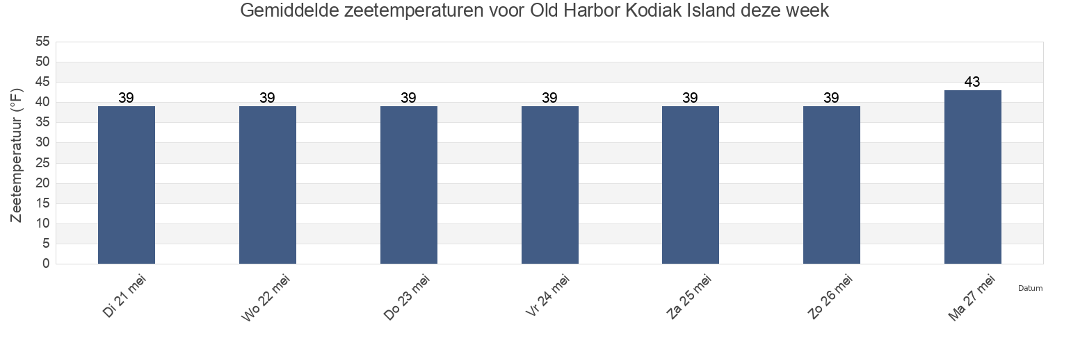 Gemiddelde zeetemperaturen voor Old Harbor Kodiak Island, Kodiak Island Borough, Alaska, United States deze week