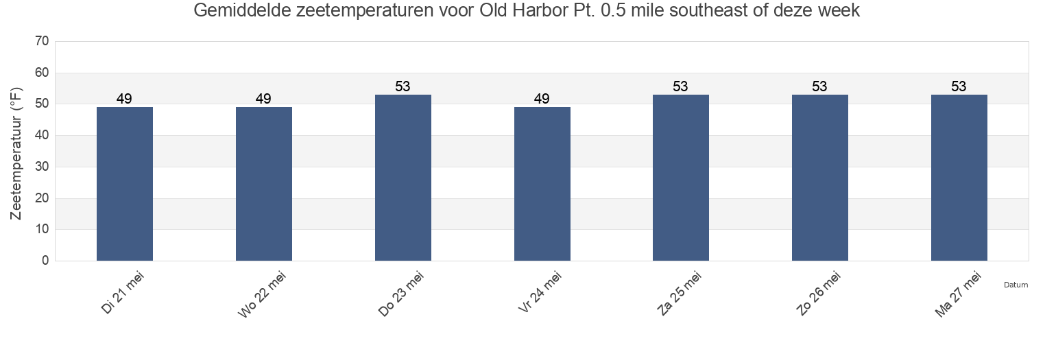 Gemiddelde zeetemperaturen voor Old Harbor Pt. 0.5 mile southeast of, Washington County, Rhode Island, United States deze week